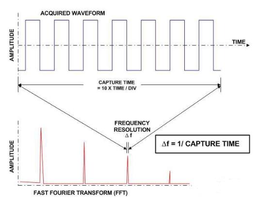 频谱的分辨率带宽是时域记录长度或采集时间的倒数