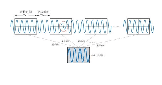 示波器波形刷新率测量方法